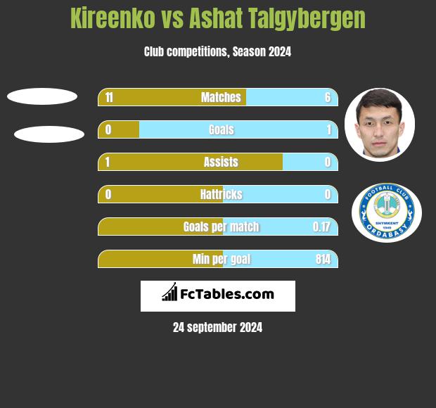 Kireenko vs Ashat Talgybergen h2h player stats