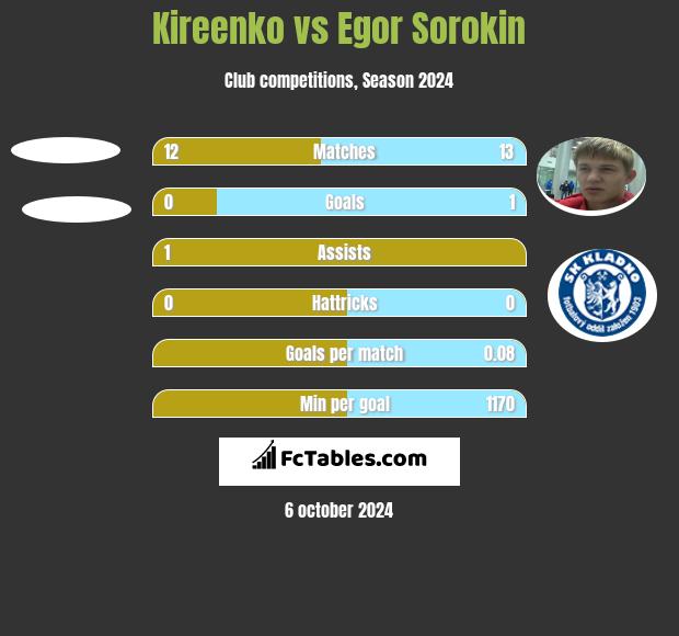 Kireenko vs Egor Sorokin h2h player stats