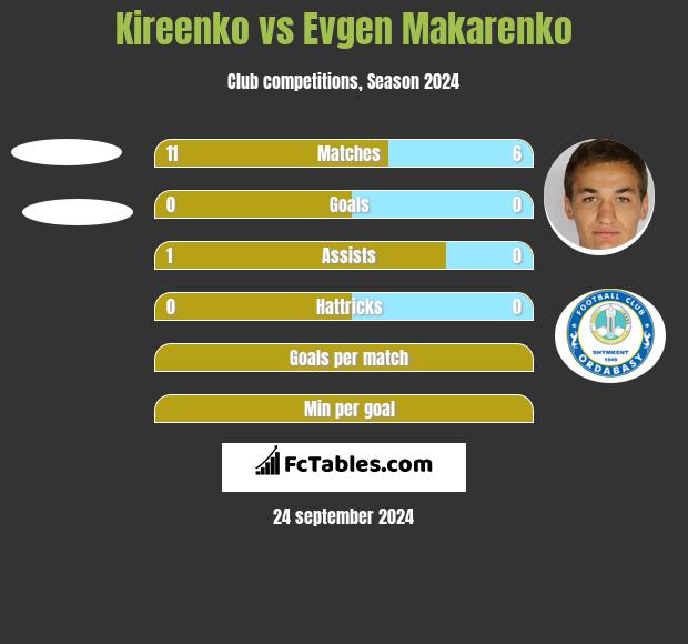 Kireenko vs Jewhen Makarenko h2h player stats