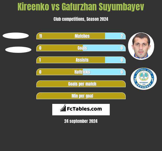 Kireenko vs Gafurzhan Suyumbayev h2h player stats