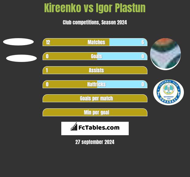 Kireenko vs Igor Plastun h2h player stats