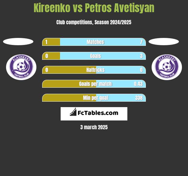 Kireenko vs Petros Avetisyan h2h player stats