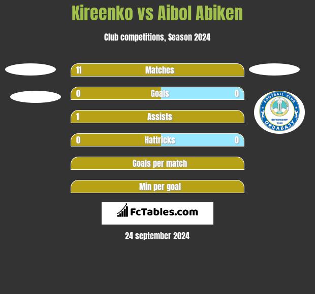 Kireenko vs Aibol Abiken h2h player stats