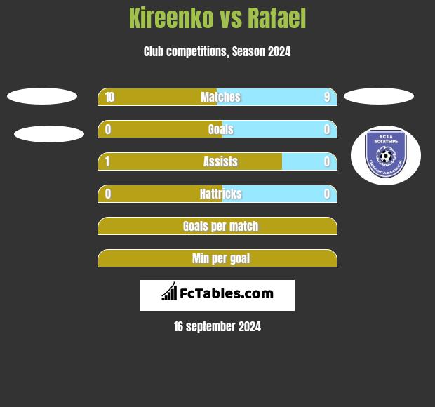 Kireenko vs Rafael h2h player stats