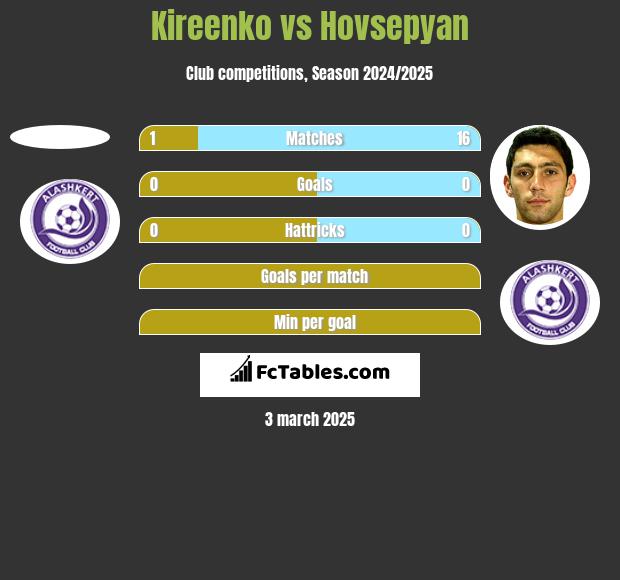 Kireenko vs Hovsepyan h2h player stats