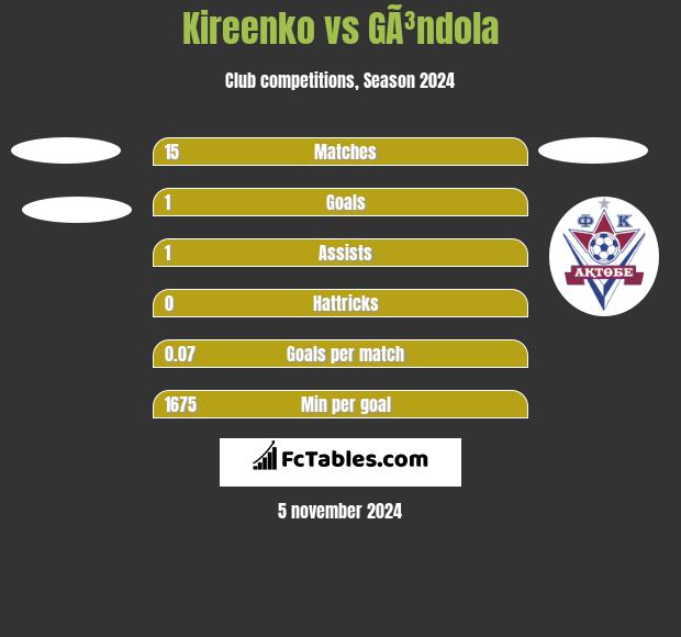 Kireenko vs GÃ³ndola h2h player stats