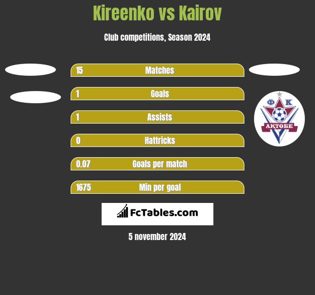 Kireenko vs Kairov h2h player stats