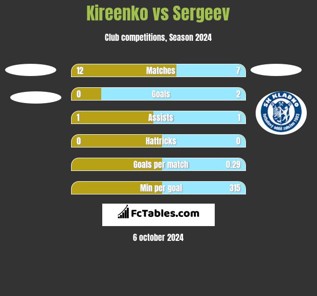 Kireenko vs Sergeev h2h player stats