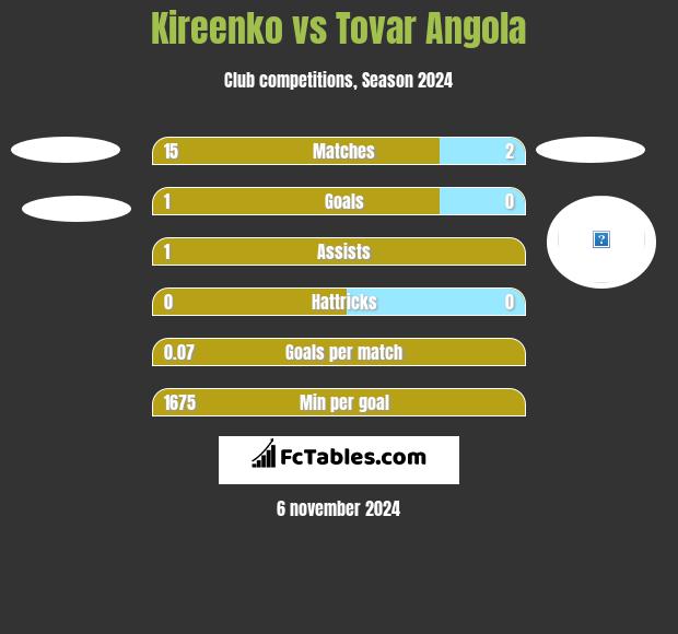 Kireenko vs Tovar Angola h2h player stats