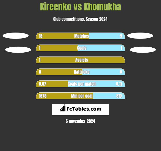 Kireenko vs Khomukha h2h player stats