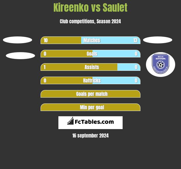 Kireenko vs Saulet h2h player stats