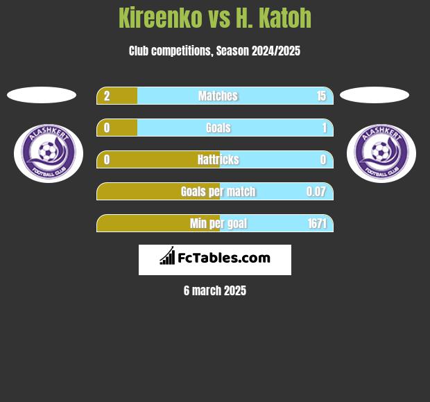 Kireenko vs H. Katoh h2h player stats