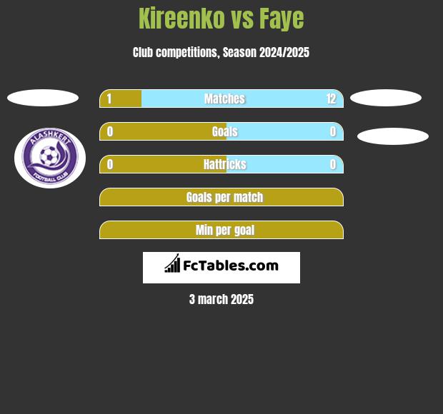 Kireenko vs Faye h2h player stats