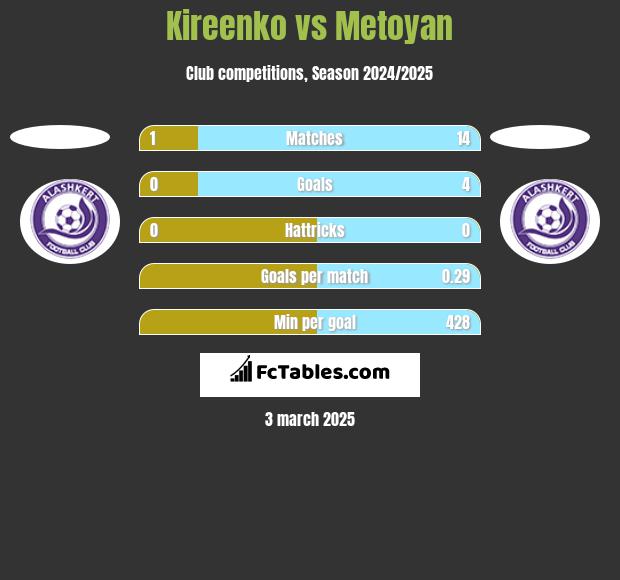 Kireenko vs Metoyan h2h player stats