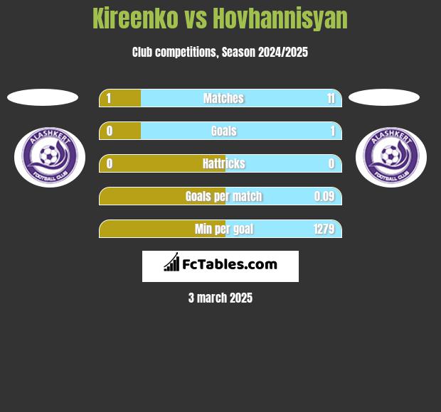 Kireenko vs Hovhannisyan h2h player stats