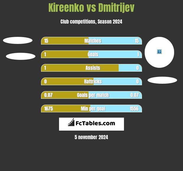 Kireenko vs Dmitrijev h2h player stats