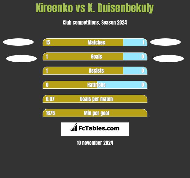 Kireenko vs K. Duisenbekuly h2h player stats