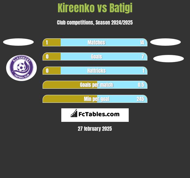 Kireenko vs Batigi h2h player stats