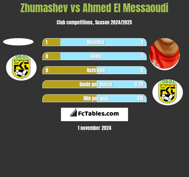 Zhumashev vs Ahmed El Messaoudi h2h player stats