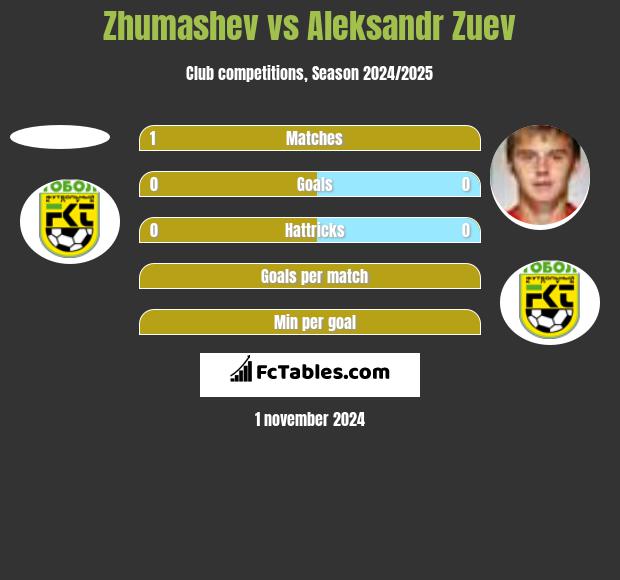 Zhumashev vs Aleksandr Zuev h2h player stats