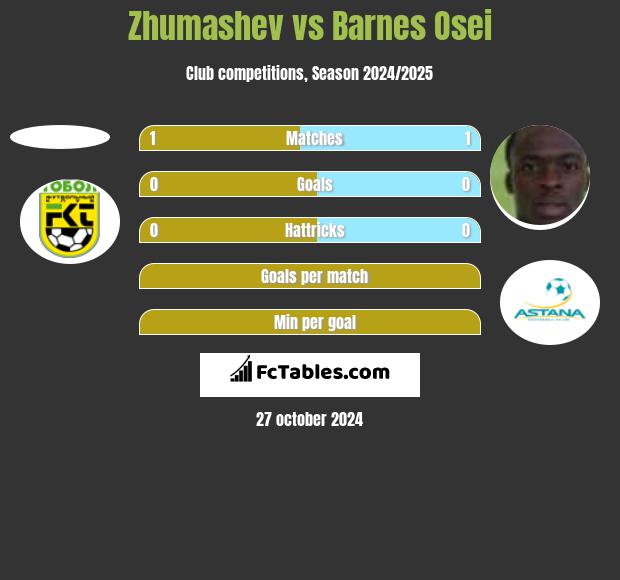 Zhumashev vs Barnes Osei h2h player stats