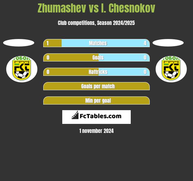 Zhumashev vs I. Chesnokov h2h player stats