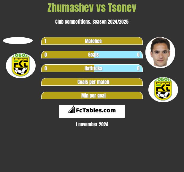 Zhumashev vs Tsonev h2h player stats