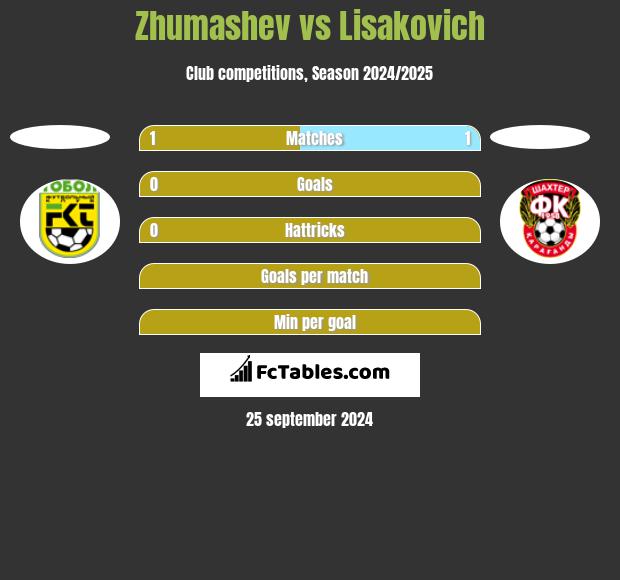 Zhumashev vs Lisakovich h2h player stats