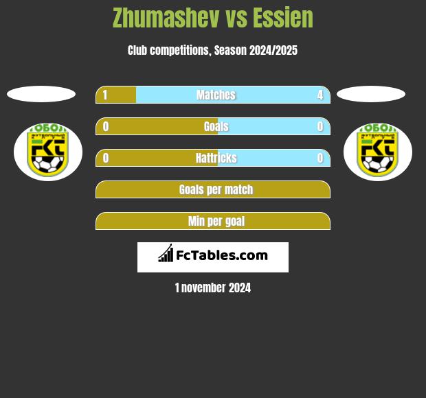 Zhumashev vs Essien h2h player stats