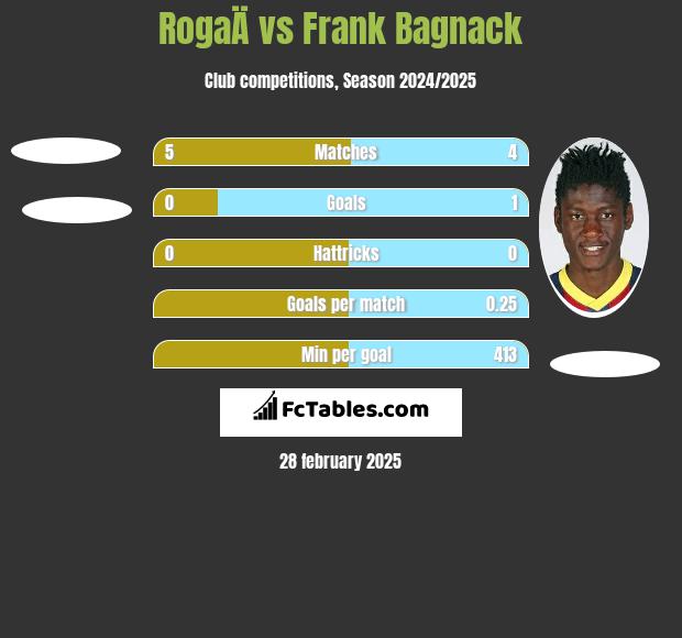 RogaÄ vs Frank Bagnack h2h player stats