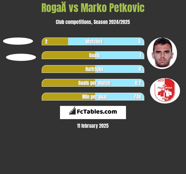 RogaÄ vs Marko Petkovic h2h player stats