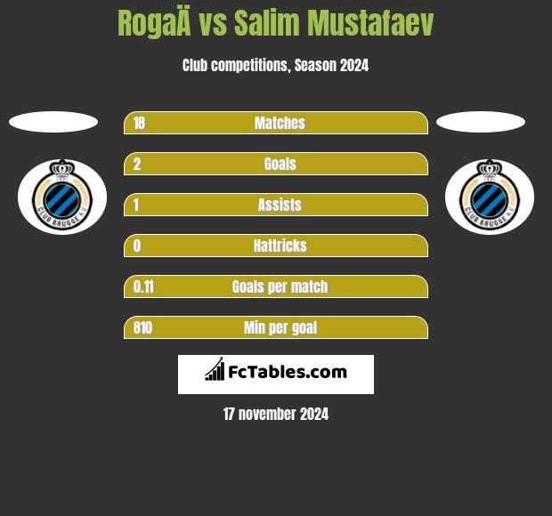 RogaÄ vs Salim Mustafaev h2h player stats