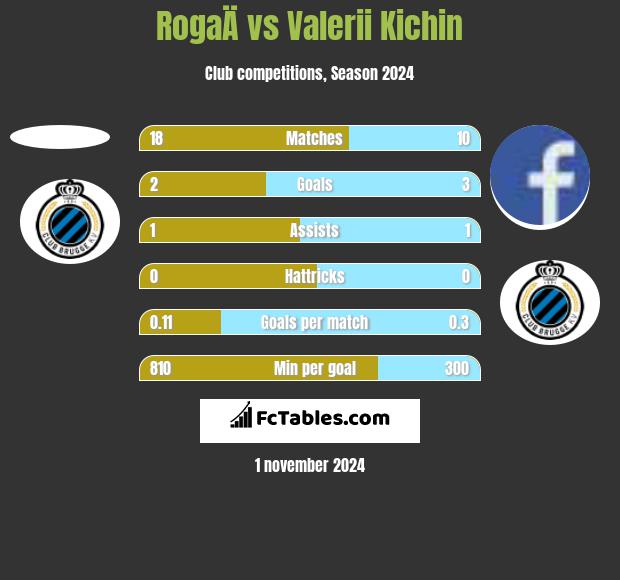 RogaÄ vs Valerii Kichin h2h player stats