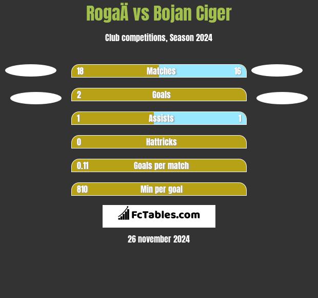 RogaÄ vs Bojan Ciger h2h player stats