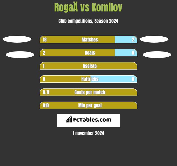 RogaÄ vs Komilov h2h player stats