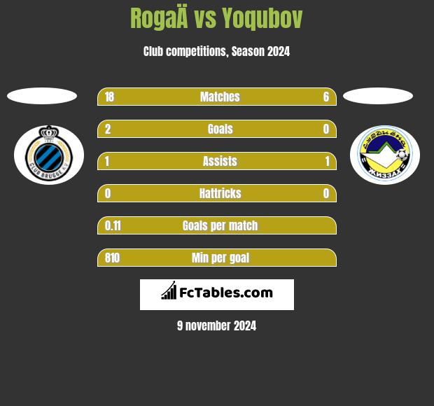 RogaÄ vs Yoqubov h2h player stats