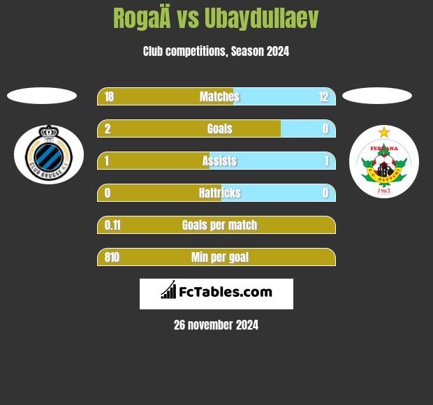 RogaÄ vs Ubaydullaev h2h player stats