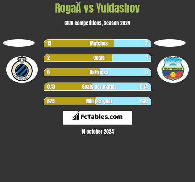 RogaÄ vs Yuldashov h2h player stats