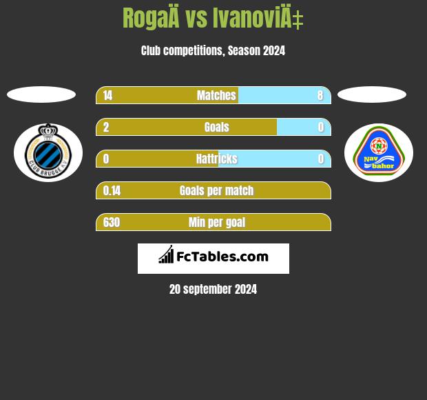 RogaÄ vs IvanoviÄ‡ h2h player stats