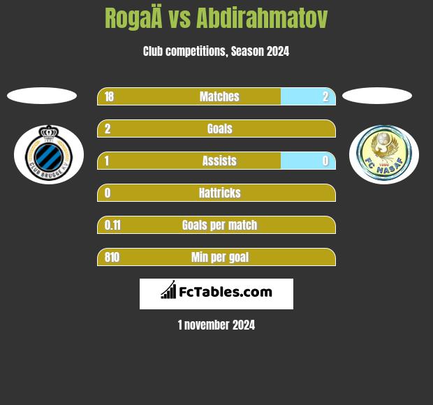 RogaÄ vs Abdirahmatov h2h player stats