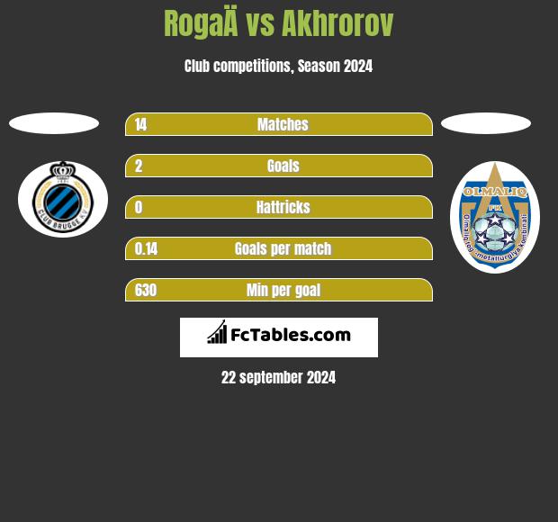 RogaÄ vs Akhrorov h2h player stats