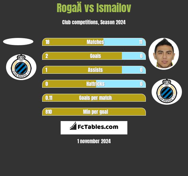 RogaÄ vs Ismailov h2h player stats