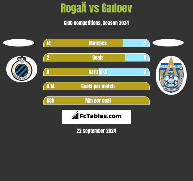 RogaÄ vs Gadoev h2h player stats