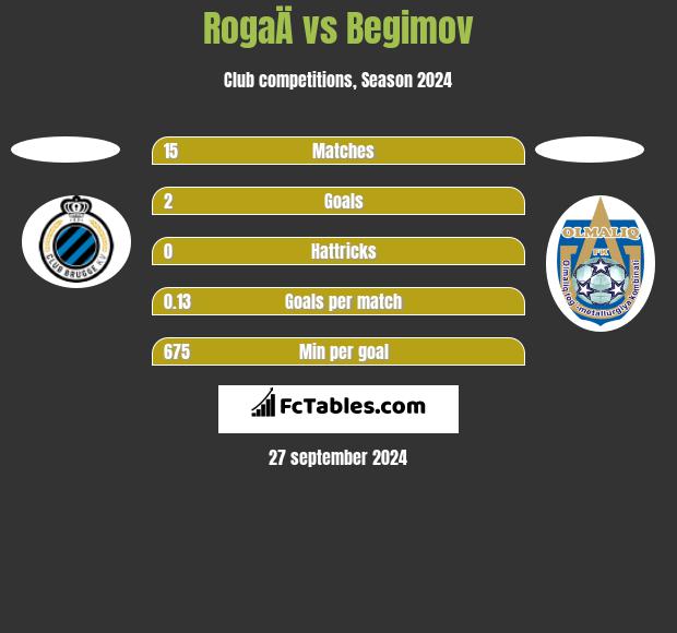 RogaÄ vs Begimov h2h player stats