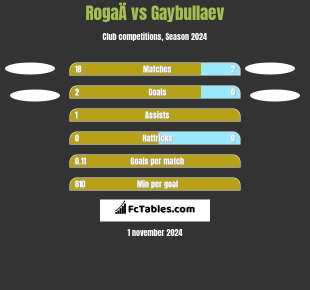 RogaÄ vs Gaybullaev h2h player stats