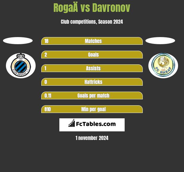 RogaÄ vs Davronov h2h player stats