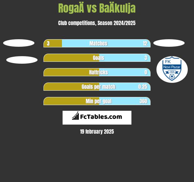 RogaÄ vs BaÄkulja h2h player stats