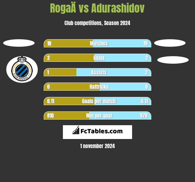 RogaÄ vs Adurashidov h2h player stats