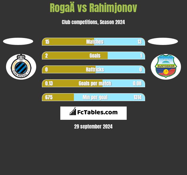 RogaÄ vs Rahimjonov h2h player stats