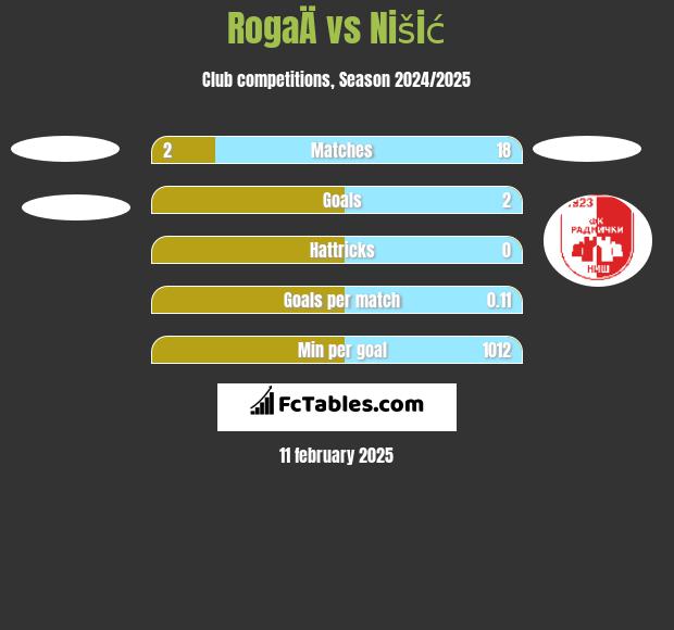 RogaÄ vs Nišić h2h player stats